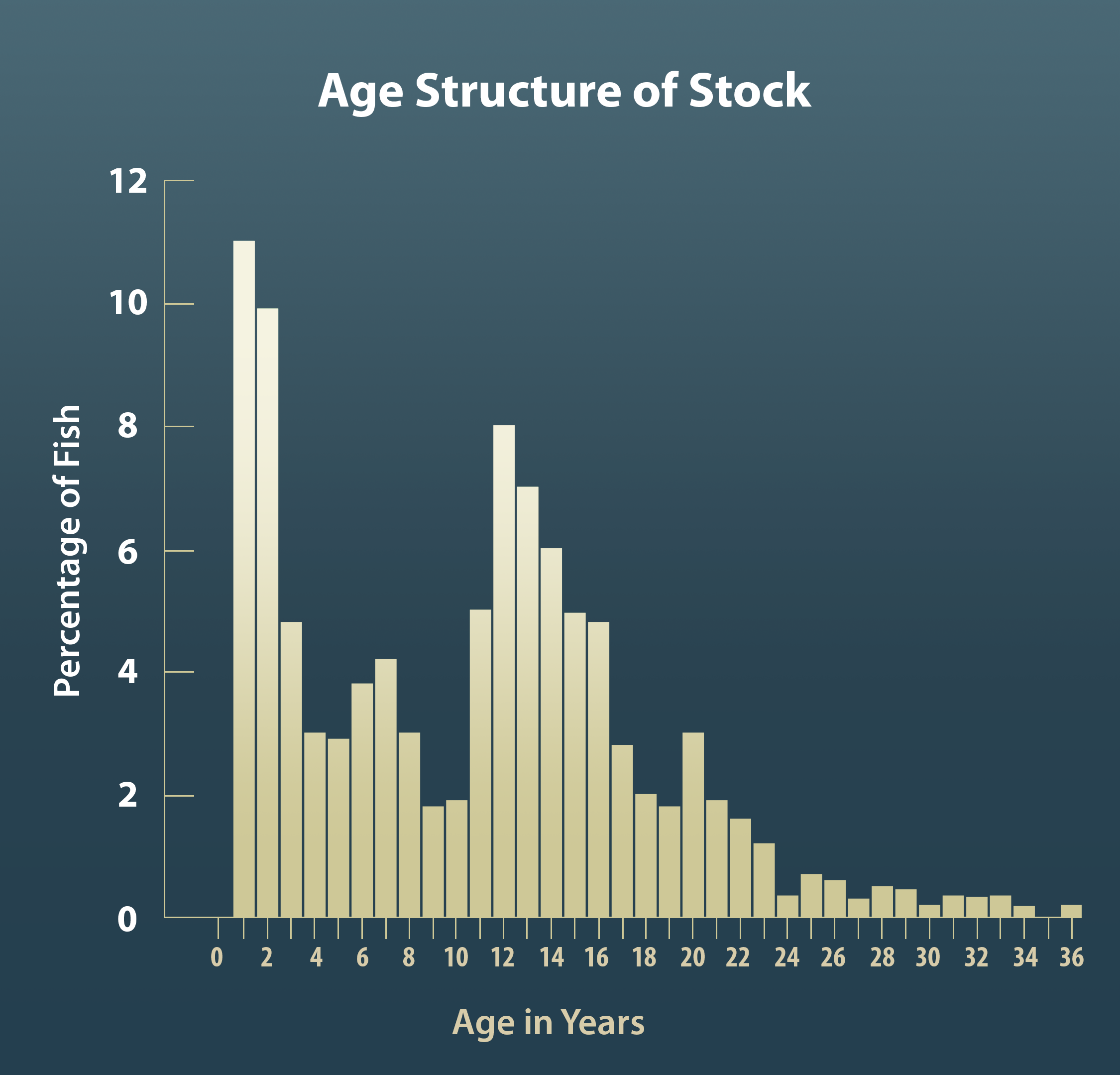 Fishery Management Guide — Part 5: Assessing the Age of Stock